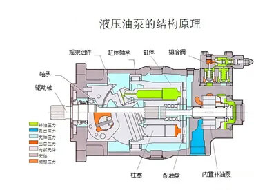 液壓油泵和電機(jī)是液壓系統(tǒng)的重要組成部分，液壓系統(tǒng)選擇多大流量的液壓油泵？選擇多大功率的電機(jī)？它們之間有什么關(guān)系？下面朝日液壓為你答疑解惑，詳情往下看吧！